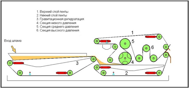 Процесс работы Ленточного фильтр-пресса